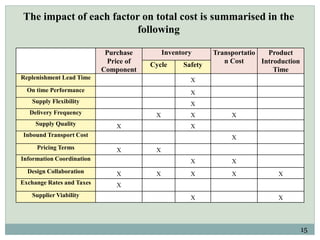 Suppliers selection in construction supply chain management | PPTX