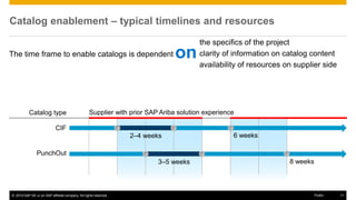 © 2016 SAP SE or an SAP affiliate company. All rights reserved. 11Public
Catalog enablement – typical timelines and resour...