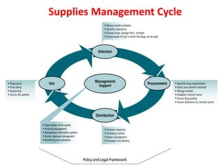 Supplies Management Cycle
 