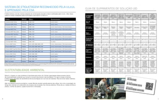 Produto Material Ribbon Reconhecimento
Z-Supreme 2000T White Poliamida	 5095, 5100 UL/cUL indoor
Z-Supreme 4000T White Poliamida	 5095, 5100 UL/cUL indoor
Z-Ultimate 4000T White Poliéster	 5095, 5100 UL/cUL indoor/outdoor; CSA indoor/outdoor
Z-Ultimate 4000T Silver Poliéster	 5095, 5100 UL/cUL indoor/outdoor; CSA indoor/outdoor
Z-Ultimate 4000T Removable Poliéster	 5095, 5100 UL/cUL indoor
Z-Ultimate 4000T High-Tack Poliéster	 5095, 5100 UL/cUL indoor/outdoor; CSA indoor/outdoor
Z-Ultimate 3000T White Poliéster	 5095, 5100 UL/cUL indoor/outdoor; CSA indoor/outdoor
Z-Ultimate 3000T Silver Poliéster	 5095, 5100 UL/cUL indoor/outdoor; CSA indoor/outdoor
Z-Ultimate 2000T White Poliéster	 5095, 5100 UL indoor
Z-Xtreme 4000T White Poliéster	 5319, 3200, 5586, 5095, 5100 UL/cUL indoor/outdoor; CSA indoor/outdoor
Z-Xtreme 4000T Silver Poliéster	 5319, 3200, 5586, 5095, 5100 UL/cUL indoor/outdoor; CSA indoor/outdoor
Z-Xtreme 4000T High-Tack White Poliéster	 5319, 3200, 5586, 5095, 5100 UL/cUL indoor/outdoor; CSA indoor/outdoor
Z-Xtreme 4000T High-Tack Silver Poliéster	 5319, 3200, 5586, 5095, 5100 UL/cUL indoor/outdoor; CSA indoor/outdoor
Z-Xtreme 2000T White Poliéster	 3200, 5586, 5095 UL/cUL indoor
Z-Xtreme 2000T Silver Poliéster	 3200, 5586, 5095 UL/cUL indoor
Z-Xtreme 2000T Clear Poliéster	 3200, 5586, 5095 UL/cUL indoor
8000T Void Matte Poliéster	 5586, 5095 UL/cUL indoor/outdoor
Muitos sistemas de impressão Zebra são reconhecidos pela Underwriters Laboratory (UL/cUL) e aprovados pela Canadian Standards Association (CSA) para impressão de etiquetas de uso interno
e externo. Essas combinações de mídia/ribbon incluem as acima. Se sua aplicação exige um sistema de etiquetagem reconhecido pela UL/cUL e aceito pela CSA, consulte seu gerente Zebra para
indicação dos modelos de impressora e s combinações etiqueta/ribbon UL/cUL e CSA adequados.
Combinação
de mídia
e ribbon
Z-Ultimate
4000T White
com Ribbon
5100
Z-Ultimate
4000T Silver
com Ribbon
5100
Z-Xtreme
5000T com
Ribbon Image
Lock™
8000T Ultra
High-Tack
Matte com
Ribbon 5095
PolyPro 4000T
com Ribbon
5095
8000T Image
Lock com
Ribbon Image
Lock
Z-Endure™
4000T com
Ribbon 5100
8000T
Piggyback
Clear Matte
com Ribbon
5586
Tipo de
ribbon
Resina Resina Resina Resina Resina Resina Resina Cera-Resina
Descrição
do material
Poliéster com
Brilho
Poliéster com
Brilho
Poliéster
Fosco
Poliéster
Fosco
Polipropileno
Fosco
Poliolefina
Acrílico Semi-
brilho
Combinação
de Poliéster
com Brilho/
Fosco
Tipos
adesivos
Acrílico
Permanente
Acrílico
Permanente
Acrílico
Permanente
de Alta
Cobertura
Acrílico
Permanente
de Alta
Cobertura
Acrílico
Permanente
Acrílico
Permanente
Acrílico
Permanente
Acrílico
Permanente
Temperatura
mínima de
aplicação
50 ºF (10 °C) 50 ºF (10 °C) 50 ºF (10 °C) 40 ºF (4 °C) 10 ºF (-12 °C) 50 ºF (10 °C) 50 ºF (10 °C) 50 ºF (10 °C)
Temperatura
de utilização
-40 °F a 302 °F
-40 °C a 150 °C
-40 °F a 302 °F
-40 °C a 150 °C
-40 °F a 302 °F
-40 °C a 150 °C
-20 °F a 302 °F
-29 °C a 150 °C
-40 °F a 250 °F
-40 °C a 121 °C
-112 °F a 248 °F
-80 °C a 120 °C
-40 °F a 302 °F
-40 °C a 150 °C
-40 °F a 302 °F
-40 °C a 150 °C
Superfície
a ser
etiquetada
Corrugado,
Papel, Filme
para Emba-
lagem, Metal,
Vidro
Corrugado,
Papel, Filme
para Emba-
lagem, Metal,
Vidro
Corrugado,
Papel, Filme
para Emba-
lagem, Metal,
Vidro
Corrugado,
Papel, Filme
para Emba-
lagem, Vidro,
Superfícies
Ásperas
Corrugado,
Papel, Filme
para Emba-
lagem, Metal,
Vidro
Corrugado,
Papel, Filme
para Emba-
lagem, Metal,
Vidro, Superfí-
cies Curvas
Corrugado,
Papel, Filme
para Emba-
lagem, Metal,
Vidro
Corrugado,
Papel, Filme
para Emba-
lagem, Metal,
Vidro
Ambiente
Interior
Exterior até 3
anos
Interior
Exterior até 3
anos
Interior
Exterior até 3
anos
Interior
Exterior até 3
anos
Interior
Exterior até 2
anos
Interior
Exterior até 5
anos
Interior Ex-
terior até 10
anos
Interior
Exterior até 3
anos
Resistência
Umidade,
Abrasão,
Produtos
Químicos
Suaves a
Moderados
Umidade,
Abrasão,
Produtos
Químicos
Suaves a
Moderados
Umidade,
Abrasão,
Produtos
Químicos
Suaves a
Moderados
Umidade,
Produtos
Químicos
Suaves a
Moderados
Umidade,
Produtos
Químicos
Suaves a
Fortes
Umidade,
Abrasão,
Produtos
Químicos
Suaves a
Fortes
Umidade,
Abrasão,
Produtos
Químicos
Suaves a
Moderados
Umidade,
Abrasão,
Produtos
Químicos
Suaves a
Fortes
Conformi-
dade e com
o MIL PRF
61002A
Tipo II, Grau
A, B e C,
Estilo 1,
Composição b
Tipo II, Grau
A, B e C,
Estilo 1,
Composição b
Tipo II, Grau
A, B e C,
Estilo 1,
Composição b
Tipo II, Grau
A, B e C,
Estilo 1,
Composição b
Tipo II, Grau
A, B e C,
Estilo 1,
Composição b
Tipo II, Grau
A, B e C,
Estilo 1,
Composição b
Tipo II, Grau
A, B e C,
Estilo 1,
Composição b
Tipo II, Grau
A, B e C,
Estilo 1,
Composição b
76
Reduzir o impacto no meio ambiente é importante para todos nós. Muitas organizações desenvolveram planos
de sustentabilidade ambiental que incluem a compra de produtos mais ecológicos. Em apoio a essas iniciativas,
a Zebra incluiu etiquetas de transferência térmica ecológicas em sua linha de materiais. Para encontrar esses materiais,
procure:
Além de oferecer produtos ecológicos, nossas fábricas reciclam grande parte se seu refugo. Isso inclui a reciclagem do
refugo das matrizes (um subproduto do processo de conversão), de misturas plásticas, filmes de pvc, tubetes de fibra e
plástico, cartões de plástico, papéis de escritório e lâmpadas.
ECOLÓGICO
A Zebra oferece uma das maiores seleções de combinações etiqueta e ribbon certificadas pela UL/cUL. Além disso,
todas as nossas instalações estão autorizadas a pré-imprimir a marca UL.
SISTEMA DE ETIQUETAGEM RECONHECIDO PELA UL/cUL
E APROVADO PELA CSA
SUSTENTABILIDADE AMBIENTAL
GUIA DE SUPRIMENTOS DE SOLUÇÃO UID
 