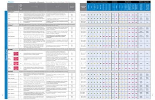 Etiquetas Características de Desempenho: •Recomendado •Teste em Sua Aplicação nr Não Recomendado Superfícies a serem Etiquetadas Ambiente Resistência Ribbons Sugeridos
Nome do Produto
Trans-
ferência
Térmica
(TT)
Térmica
Direta
(DT)
Descrição do Produto Aplicações
Temperatura
Mínima de
Aplicação
Temperatura de
utilização
Corrugado
Papel
Filmesparaemba-
lagem
Maioriados
Plásticos
MetaleVidro
SuperfíciesÁsperas
SuperfíciesCurvas
SuperfíciesÚmidas
Interior
Exterior
Umidade
Abrasão
ProdutoQuímico
Fraco
(Ex:Limpa-vidros)
ProdutoQuímico
Moderado(Ex:Ál-
cool,ÁguaSanitária)
ProdutoQuímico
Agressivo(Ex:
Gasolina,Óleo)
ProdutoQuímico
Extremo(Ex:
Acetona,Xileno)
AplicaçõesPadrão-
ProdutosQuímicos
FracosaModerados
AltaDurabilidade-
Abrasão,Produtos
QuímicosAgres-
sivoseExtremos
EtiquetasdePapel
Z-Perform™ Facestock de papel macio, branco brilhante que oferece ótimo custo benefício para aplicações industriais. Recomendado para uso interno.
1000D DT
Etiqueta de papel sem revestimento com adesivo acrílico per-
manente; resistência limitada a umidade e abrasão; não reco-
mendada para aplicações de alta velocidade de impressão.
Etiquetagem de uso geral interno, distribuição em
armazéns, aplicações de padarias e etiquetagem de
endereço.
25 °F
-4 °C
-40 °F a 140 °F
-40 °C a 60 °C • • • • • • • • • nr nr
• nr nr nr nr N/A N/A
2000T TT
Etiqueta de papel com adesivo acrílico permanente,
atende aos requisitos FDA 175.105 para contato indireto
com alimentos.
Etiquetagem de embalagens incluindo corrugado, plástico
e metal; trabalho em andamento.
25 °F
-4 °C
-65 °F a 200 °F
-54 °C a 93 °C • • • • • • • • • nr
• • • nr nr nr
2000,
5319
5555,
3200
2000D DT
Etiqueta de papel com adesivo acrílico para todas
as temperaturas.
Embalagem e etiquetagem segura, aplicações de etiqueta-
gem em interiores.
-40 °F
-40 °C
-65 °F a 131 °F
-54 °C a 55 °C • • • • • • • • • nr
• • • nr nr nr N/A N/A
Z-Select™
Papel branco brilhante premium, ultra macio , com revestimento especial para oferecer ótima qualidade. Ideal para aplicações de impressão
de alta velocidade em que a qualidade de impressão é importante. Recomendado para uso interno.
4000T TT
Etiqueta de papel com adesivo acrílico permanente, que
pode ser usada em ampla faixa de temperaturas; atende aos
requisitos FDA 175.105 para contato indireto com alimentos.
Etiquetagem de embalagens incluindo corrugado, plástico
e metal; identificação de produto, etiquetagem segura,
trabalho em andamento.
25 °F
-4 °C
-65 °F a 200 °F
-54 °C a 93 °C • • • • • • • • • nr
• • • nr nr nr
2000,
2100, 5319
5555,
3200
4000T All-Temp TT
Etiqueta de papel permanente com adesivo acrílico que
permite aplicação em superfícies frias de até -20 °F /-29 °C.
Etiquetagem de embalagens incluindo corrugado, plástico
e metal; ideal para identificar produtos armazenados em
freezers ou armazéns refrigerados.
-20 °F
-29 °C
-65 °F a 200 °F
-54 °C a 93 °C • • • • • • • • • nr
• • • nr nr nr
2000,
2100, 5319
5555,
3200
4000T Removable TT
Etiqueta de papel com adesivo acrílico removível para
aplicações que exigem a remoção limpa sem danificar
a etiqueta nem a superfície; atende aos requisitos FDA
175.105 para contato indireto com alimentos.
Identificação de produto; etiquetagem de prateleiras,
caixas ou recipientes reutilizáveis após a remoção
das etiquetas.
40 °F
4 °C
-65 °F a 180 °F
-54 °C a 82 °C • • • • • nr nr nr
• nr
• • • nr nr nr
2000,
2100, 5319
5555,
3200
4000D DT
Etiqueta de papel permanente com adesivo acrílico para
todas as temperaturas, que permite aplicação em superfícies
frias de até -20 °F /-29 °C; atende aos requisitos FDA 175.105
para contato indireto com alimentos.
Etiquetagem da maioria das embalagens ; rastreamento de
documentos; aplicações de baixas temperaturas; etiqueta-
gem de bolsa de IV.
-20 °F
-29 °C
-65 °F a 140 °F
-54 °C a 60 °C • • • • • • • • • nr
• • • nr nr nr N/A N/A
4000D Removable DT
Etiqueta de papel com adesivo acrílico removível para
aplicações que exigem remoção limpa sem danificar a
etiqueta nem a superfície; atende aos requisitos FDA
175.105 para contato indireto com alimentos.
Etiquetagem de produtos e alimentos em geral; etiqueta-
gem de prateleira; adesivo removível.
40 °F
4 °C
-65 °F a 140 °F
-54 °C a 60 °C • • • • • nr nr nr
• nr
• • • nr nr nr N/A N/A
IQ Color
Papel facestock liso, branco brilhante que aceita a impressão de cores vibrantes por demanda, em zonas pré-definidas, que serão utilizadas como
informação visual.
2000D DT
Etiqueta de papel com adesivo acrílico permanente.
Resistência limitada a umidade e abrasão.
Saúde, para priorização de pedidos de laboratório e
farmácia. Transporte e logística, para classificação e
gerenciamento de estoque. Manufatura, para controle de
qualidade e trabalho em andamento. Varejo, para etiqueta-
gem de prateleiras e produtos.
25 °F
-4 °C
-65° a 120 °F
-54° a 40 °C • • • • • • • • • nr nr
• nr nr nr nr N/A N/A
2000D
All-Temp
DT
Etiqueta de papel com adesivo acrílico para todas
as temperaturas. Resistência limitada a umidade
e abrasão.
Aplicações em baixas temperaturas, como etiquetagem
de alimentos congelados. Varejo, para etiquetagem de
prateleiras e produtos. Saúde, para priorização de pedidos
de laboratório e farmácia.
-20 °F
-29 °C
-65 °F a 120 °F
-54 °C a 49 °C • • • • • • • • • nr nr
• nr nr nr nr N/A N/A
2000D
Removable
DT
Etiqueta de papel com adesivo acrílico removível.
Resistência limitada a umidade e abrasão.
Transporte e logística, para classificação e gerenciamento
de estoque. Manufatura, para controle de qualidade e
trabalho em andamento. Varejo, para etiquetagem de
prateleiras e produtos.
40 °F
4 °C
-65° a 120 °F
-54° a 40 °C • • • • • nr nr nr
• nr nr
• nr nr nr nr N/A N/A
2000D
Opaque
DT
Etiqueta de papel opaco com adesivo de base acrílica
de alto desempenho. Resistência limitada a umidade e
abrasão.
Aplicações que exigem uma etiqueta de "informações".
Transporte e logística, para classificação e gerenciamento de
estoque. Manufatura, para controle de qualidade e trabalho em
andamento. Varejo, para etiquetagem de prateleiras e produtos.
40°F
4°C
-65 °F a 120 °F
-54 °C a 49 °C • • • • • • • • • nr nr
• nr nr nr nr N/A N/A
Especiais Etiquetas e rótulos de papel branco, projetadas para aplicações exclusivas ou complexas. Recomendadas para uso interno.
8000T High-Tack TT
Etiqueta de papel com adesivo de borracha permanente,
atende aos requisitos FDA 175.105 para contato indireto
com alimentos.
Etiquetagem de corrugado e corrugado reciclado;
etiquetas de envio.
40 °F
4 °C
-65 °F a 160 °F
-54 °C a 71 °C • • • • • • • • • nr
• • • nr nr nr
2000,
5319
5555,
3200
8000T Super-Tack TT
Etiqueta de papel com adesivo de borracha permanente Ham-
merlock®
que oferece a melhor aderência inicial e a longo prazo.
Superfícies difíceis como madeira e substratos
texturizados.
30 °F
-1 °C
-65 °F a 150 °F
-54 °C a 66 °C • • • • • • • • • nr
• • • nr nr nr
2000,
5319
5555,
3200
8000T Multi-Removable TT
Etiqueta de papel com adesivo multi-removível que ofer-
ece dupla funcionalidade; oferece aderência permanente
em superfícies corrugadas, mas também permite remoção
limpa em superfícies de vidro; reposicionável.
Etiquetagem de pacotes, engradados e caixas; etiquetas
promocionais e de prateleiras; permite aplicação e
remoção frequente da etiqueta.
25 °F
-4 °C
-20 °F a 200 °F
-29 °C a 93 °C • • • • • nr
• • • nr
• • • nr nr nr
2000,
5319
N/A
8000T Ultra-Removable TT
Etiqueta de papel com adesivo acrílico ultra-removível que
oferece capacidade de remoção limpa a longo prazo.
Etiquetas removíveis de prateleira ou pallets ; etiquetas
removíveis de documentos.
20 °F
-7 °C
-40 °F a 160 °F
-40 °C a 71 °C • • • • • nr nr nr
• nr
• • • nr nr nr
2000,
5319
5555,
3200
8000T Opaque TT
Etiqueta de papel opaco com adesivo acrílico permanente,
atende aos requisitos FDA 175.105 para contato indireto
com alimentos.
Aplicações que exigem uma etiqueta de " informações-
para identificação de produtos; containers de produtos
químicos.
20 °F
-29 °C
-65 °F a 200 °F
-54 °C a 93 °C • • • • • • • • • nr
• • • nr nr nr
2000,
5319, 2100
5555,
3200
8000T Piggyback TT
Etiqueta de papel piggyback com adesivo acrílico perma-
nente que permite a remoção da etiqueta, deixando o liner,
e a reaplicação do segundo liner a uma aplicação final.
Etiquetagem deembalagens; codificação de pedidos;
trabalho em andamento.
25 °F
-4 °C
-65 °F a 200 °F
-54 °C a 93 °C • • • • • • • • • nr
• • • nr nr nr
2000,
5319
5555,
3200
8000T Semi-Gloss TT
Etiqueta de papel semibrilho com adesivo de borracha
permanente, atende aos requisitos FDA 175.105 para
contato indireto com alimentos.
Identificação de produto; etiquetagem de mídia ; apli-
cações de grande volume.
25 °F
-4 °C
-65 °F a 160 °F
-54 °C a 71 °C • • • • • • • • • nr
• • • nr nr nr
2000,
5319
3200
98
EXCLU-
SIVIDADE
ZEBRA
EXCLU-
SIVIDADE
ZEBRA
EXCLU-
SIVIDADE
ZEBRA
EXCLU-
SIVIDADE
ZEBRA
 