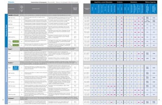 Etiquetas Características de Desempenho •Recomendado •Teste em Sua Aplicação nr Não Recomendado Superfícies a serem Etiquetadas Ambiente Resistência Ribbons Sugeridos
Nome do produto
Trans-
ferência
Térmica
(TT)
Térmica
Direta
(DT)
Descrição do produto Aplicações
Temperatura
Mínima de
Aplicação
Temperatura de
utilização
Corrugado
Papel
FilmesparaEmbalagem
MaioriadosPlásticos
MetaleVidro
SuperfíciesÁsperas
SuperfíciesCurvas
SuperfíciesÚmidas
Interior
Exterior
Umidade
Abrasão
ProdutoQuímicoSuave
(Ex:Limpa-vidros)
ProdutoQuímicoModerado
(Ex:Álcool,Água
Sanitária)
ProdutoQuímicoAgres-
sivo
(Ex:Gasolina,Óleo)
ProdutoQuímicoExtremo
(Ex:Acetona,Xileno)
AplicaçõesPadrão-
ProdutosQuímicosSuaves
aModerados
AltaDurabilidade-
Abrasão,Produtos
QuímicosAgressivose
Extremos
EtiquetasdePapel
Especiais(continuação) Etiquetas e rótulos de papel branco, projetadas para aplicações exclusivas ou complexas. Recomendadas para uso interno.
8000T High-Gloss TT
Etiqueta de papel de alto brilho com adesivo acrílico
permanente.
Etiquetas de embalagem de mercadorias de consumo e de
varejo, de alto brilho; etiquetas pré-impressas em cores.
25 °F
-4 °C
-65 °F a 200 °F
-54 °C a 93 °C • • • • • • • • • nr • • • • nr nr
5586,
3200
5095
8000T Lab TT
Etiqueta de papel com adesivo acrílico permanente, projeta-
da especialmente para aderir a superfícies curvas pequenas.
Em hospitais, laboratórios e farmácias, em superfícies
curvas como frascos, tubos de ensaio e seringas.
25 °F
-4 °C
-75 °F a 200 °F
-59 °C a 93 °C • • • • • • • • • nr • • • nr nr nr
2100,
5319, 5555
3200,
5586
8000D Lab DT
Etiqueta de papel com adesivo acrílico permanente, projeta-
da especialmente para aderir a superfícies curvas pequenas.
Em hospitais, laboratórios e farmácias, em superfícies
curvas como frascos, tubos de ensaio e seringas.
25 °F
-4 °C
-75 °F a 120 °F
-59 °C a 49 °C • • • • • • • • • nr • • • nr nr nr N/A N/A
8000D Near IR DT
Etiqueta de papel com adesivo acrílico permanente, legível por
comprimento de onda visível ou quase infravermelho; atende
aos requisitos 175.105 para contato indireto com alimentos.
Aplicações de transporte; etiquetagem para uso geral
interno; atende aos requisitos da indústria de envio de
remessa.
25 °F
-4 °C
-40 °F a 140 °F
-40 °C a 60 °C • • • • • • • • • nr • • • nr nr nr N/A N/A
8000D IR DT
Etiqueta de papel com adesivo acrílico permanente para
todas as temperaturas; legível por comprimento de onda vi-
sível ou quase infravermelho e faixas infravermelhas; atende
aos requisitos 175.105 para contato indireto com alimentos.
Etiquetagem de uso geral interno; etiquetagem da maior
parte dos materiais; excelente para aplicações de baixa
temperatura.
-20 °F
-29 °C
-65 °F a 140 °F
-54 °C a 60 °C • • • • • • • • • nr • • • nr nr nr N/A N/A
8000D High-Temp DT
Etiqueta de papel com adesivo acrílico permanente de alto
desempenho que oferece resistência a temperaturas de até
194 °F/90 °C; oferece durabilidade superior sob lâmpadas
fluorescentes e exposição parcial a UV (através de uma janela).
Etiquetagem de alimentos quentes, como pizza, café;
delivery; ; uso para arquivamento e uso em ambiente
externo por curto período.
-40 °F
-40 °C
-40 °F a 194 °F
-40 °C a 90 °C • • • • • • • • • nr • • • nr nr nr N/A N/A
8000D
Linerless
DT
Etiqueta de papel sem liner com adesivo acrílico perma-
nente; elimina o desperdício de liner.
Etiquetagem de uso geral interno; etiquetagem da maioria
dos materiais de embalagem; excelente para aplicações
em baixa temperatura.
40 °F
4 °C
-40 °F a 140 °F
-40 °C a 60 °C • • • • • • • • • nr • • • nr nr nr N/A N/A
8000D
Linerless
Removable
DT
Etiqueta de papel sem revestimento com adesivo acrílico
removível; elimina o desperdício de revestimento.
Etiquetagem removível de uso geral interno; etiquetagem
da maioria dos materiais de embalagem; excelente para
aplicações em baixa temperatura.
40 °F
4 °C
-40 °F a 140 °F
-40 °C a 60 °C • • • • • nr nr nr • nr • • • nr nr nr N/A N/A
EtiquetasSintéticas
PolyO™
Facestock de polipropileno branco com tratamento corona que oferece flexibilidade para etiquetagem de superfícies curvas e ásperas;
resistência mínima a arranhados e fricção. Recomendadas para aplicações que exigem durabilidade de até 6 meses em ambientes
externos; exposição a temperaturas de 200 °F/93 °C.
3000T TT
Etiqueta de poliolefina com tratamento corona altamente
flexível com adesivo acrílico permanente para todas as
temperaturas, que oferece cobertura inicial alta, projetada
exclusivamente para aplicações de etiquetagem industrial.
Etiquetagem de tambor químico; etiquetagem de
produtos; aplicações de varejo; aplicações de embalagem
a vácuo recicláveis; etiquetagem de configurações de
pareamento.
25 °F
-4 °C
-40 °F a 200 °F
-40 °C a 93 °C • • • • • • • • • • • • • • nr nr
3200,
5586
5095
4000T TT
Etiqueta de poliolefina com tratamento corona semiflexível com
adesivo acrílico permanente para todas as temperaturas, que ofer-
ece aderência inicial alta e resistência a baixa temperatura; atende
aos requisitos FDA 175.105 para contato indireto com alimentos.
Etiquetas de tambor químico; etiquetagem médica e
farmacêutica; armazenamento em baixa temperatura.
10 °F
-12 °C
-40 °F a 176 °F
-40 °C a 80 °C • • • • • • • • • • • • • • nr nr 5586 5095
PolyPro™
Facestock de polipropileno branco fosco que oferece alta qualidade de impressão e resistência a arranhões e fricção; oferece alguma
flexibilidade para etiquetagem de superfícies curvas. Materiais de transferência térmica recomendados para aplicações que exigem 1 a 2
anos em ambientes externos, com exposição a até 250 °F/121 °C.
3000T TT
Etiqueta de polipropileno com adesivo acrílico perma-
nente, atende aos requisitos FDA 175.105 para contato
indireto com alimentos.
Etiquetagem de tambor químico, tubo de ensaio ou eti-
quetagem indireta de alimentos; etiquetagem de bens de
capital; etiquetagem de produtos pequenos curvos ou de
forma irregular; etiquetagem de pacotes em armazena-
mento frio.
45 °F
7 °C
-65 °F a 200 °F
-54 °C a 93 °C • • • • • • • • • • • • • • • • 3200,
5586
5095
3000T High-Tack TT
Etiqueta de polipropileno com adesivo acrílico permanente
de alta aderência.
Etiquetagem de tambor químico, dispositivos médicos ou
etiquetagem indireta de alimentos; etiquetagem de bens
de capital; etiquetagem de produtos pequenos curvos ou
de forma irregular; superfícies difíceis de etiquetar.
32 °F
0 °C
75 °F a 200 °F
-59 °C a 93 °C • • • • • • • • • • • • • • • • 3200,
5586
5095
4000T TT
Etiqueta de polipropileno Kimdura®
com adesivo acrílico
permanente, aprovação CSA; atende aos requisitos FDA
175.105 para contato indireto com alimentos.
Etiquetagem de tambor químico, dispositivos médicos ou
etiquetagem indireta de alimentos; etiquetagem de produtos
pequenos curvos ou de forma irregular; conformidade com UID.
10 °F
-12 °C
-40 °F a 250 °F
-40 °C a 121 °C • • • • • • • • • • • • • • • • 5555,
3200
5586
4000T High-Tack TT
Etiqueta de polipropileno Kimdura com adesivo acrílico
permanente de alta cobertura; atende aos requisitos FDA
175.105 para contato indireto com alimentos.
Etiquetagem de tambor químico, dispositivos médicos ou
etiquetagem indireta de alimentos; etiquetagem de bens
de capital; etiquetagem de produtos curvos ou de forma
irregular; superfícies difíceis de etiquetar.
35 °F
2 °C
-65 °F a 200 °F
-54 °C a 93 °C • • • • • • • • • • • • • • • • 5555,
3200
5586
4000T Removable TT
Etiqueta de polipropileno com adesivo acrílico removível; ofer-
ece boa resistência a soluções padrão de limpeza industrial.
Etiquetagem removível de prateleiras , caixas, móveis
e produtos.
45 °F
7 °C
0 °F a 160 °F
-18 °C a 71 °C • • • • • nr nr nr • • • • • • • • 5555,
3200
5586
4000D DT
Etiqueta de polipropileno com adesivo acrílico para todas
as temperaturas que permite que a etiqueta seja aplicada a
superfícies frias de até -40 °F /-40 °C; atende aos requisitos
FDA 175.105 para contato indireto com alimentos.
Etiquetagem de propósito geral, ambiente interno;
etiquetagem de mercadorias de uso doméstico; arma-
zenamento em ambiente frio; oferece boa resistência a
soluções de limpeza industrial.
-40 °F
-40 °C
-65 °F a 131 °F
-54 °C a 55 °C • • • • • • • nr • nr • • • nr nr nr N/A N/A
4000D Removable DT
Etiqueta de polipropileno com um adesivo acrílico
removível, atende aos requisitos de contato indireto com
alimentos FDA 175.105.
Etiquetas de uso geral para ambiente interno, removível,
para recipientes Tupperware®
, etiquetagem decontainers
e prateleiras.
10 °F
-12 °C
-20 °F a 120 °F
-29 °C a 49 °C • • • • • nr nr nr • nr • • • nr nr nr N/A N/A
Z-Xtreme™
Etiqueta de poliéster branco fosco que fornece excepcional qualidade de impressão e boa resistência a esfregação e arranhões. Oferece
excelente resistência a produtos químicos. Recomendadas para aplicações que exigem até 3 anos em ambientes externos, com exposição
a até 300 °F/149 °C.
2000T TT
Etiqueta de poliéster fosco com adesivo acrílico perma-
nente; aceitações UL/cUL; fornece resistência química
moderada; disponível também em prata e transparente.
Etiquetagem de produtos com conformidade UL/cUL;
etiquetagem de ativos; etiquetagem de placa serial.
50 °F
10 °C
-40 °F a 302 °F
-40 °C a 150 °C • • • • • • nr • • • • • • • nr nr
3200,
5586
5095,
5100
1110
ECOLÓGICA
ECOLÓGICA
MELHOR
CUSTO
BENEFÍCIO
 