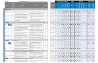 Etiquetas Características de Desempenho: •Recomendado •Teste em Sua Aplicação nr Não Recomendado Superfícies a serem etiquetadas Ambiente Resistência Ribbons Sugeridos
Nome do Produto
Trans-
ferência
Térmica
(TT)
Térmica
Direta
(DT)
Descrição do Produto Aplicações
Temperatura
Mínima de Apli-
cação
Temperatura de
Utilização
Corrugado
Papel
Filmesparaembalagens
MaioriadosPlásticos
MetaleVidro
SuperfíciesÁsperas
SuperfíciesCurvas
SuperfíciesÚmidas
Interior
Exterior
Umidade
Abrasão
ProdutoQuímicoSuave
(Ex:limpa-vidros)
ProdutoQuímicoModerado
(Ex:álcool,águasanitária)
ProdutoQuímicoAgres-
sivo
(Ex:gasolina,óleo)
ProdutoQuímicoExtremo
(Ex:Acetona,Xileno)
AplicaçõesPadrão-
ProdutosQuímicos
SuavesaModerados
AltaDurabilidade-
Abrasão,Produtos
QuímicosAgressivose
Extremos
EtiquetasSintéticas
Z-Xtreme™(continuação)
Etiqueta de poliéster branco fosco que fornece excepcional qualidade de impressão e boa resistência a esfregação e arranhões. Oferece excelente
resistência a produtos químicos. Recomendadas para aplicações que exigem até 3 anos em ambientes externos, com exposição a até 300 °F/149 °C.
2000T Removível TT
Etiqueta de poliéster fosco com adesivo de acrílico removív-
el; fornece resistência a produtos químicos moderados.
Etiquetas para prateleiras e recipientes removíveis; fornece
boa resistência a soluções de limpeza industrial comuns.
50 °F
10 °C
-40 °F a 302 °F
-40 °C a 150 °C • • • • • nr nr
• • • • • • • nr nr
3200,
5586
5095,
5100
4000T TT
Etiqueta de poliéster fosco com adesivo acrílico de alto
desempenho; aprovações UL/cUL; oferece resistência a
produtos químicos agressivos; disponível também em prata.
Etiquetagem de produtos em conformidade com UL/cUL
e CSA; etiquetagem de ativos; etiquetagem automotiva,
em especial para uso em torno da bateria; etiquetagem de
dispositivo médico; etiquetagem de placa serial.
50 °F
10 °C
-40 °F a 300 °F
-40 °C a 149 °C • • • • • • nr
• • • • • • • • • 3200,
5586
5095
4000T High-Tack TT
Etiqueta de poliéster fosco com adesivo de borracha per-
manente; aprovações UL/cUL; oferece resistência a produ-
tos químicos agressivos; disponível também em prata.
Etiquetagem de produtos em conformidade com UL/cUL e
CSA; etiquetagem de dispositivos médicos; etiquetagem
de ativos; etiquetagem automotiva, etiquetagem de placa
serial; superfícies difíceis de etiquetar.
50 °F
10 °C
-40 °F a 300 °F
-40 °C a 149 °C • • • • • • nr
• • • • • • • • nr
3200,
5586
5095
5000T TT
Etiqueta de poliéster fosco com adesivo acrílico perma-
nente; aprovações UL/cUL; oferece resistência à maioria
dos químicos extremos.
Etiquetagem de produtos em conformidade com UL/
cUL; etiquetagem de ativos; etiquetagem automotiva, em
especial para uso em torno da bateria; etiquetagem de
dispositivo médico; etiquetagem de placa serial.
50 °F
10 °C
-40 °F a 300 °F
-40 °C a 149 °C • • • • • • nr
• • • • • • • • • Image Lock Image Lock
Z-Ultimate® Etiqueta de poliéster branco brilhante que fornece excepcional qualidade de impressão e resistência a esfregação e arranhões sem paralelo. Oferece boa
resistência a produtos químicos. Recomendadas para aplicações que exigem até 3 anos em ambientes externos, com exposição a até 300 °F/150 °C.
2000T TT
Etiqueta de poliéster brilhante com adesivo acrílico perma-
nente; aprovação UL.
Etiquetagem de produtos; etiquetagem de PCB no lado
superior; etiquetagem de ativos; etiquetagem automotiva;
etiquetagem de placa serial; aplicações de sanfonados.
50 °F
10 °C
-40 °F a 302 °F
-40 °C a 150 °C • • • • • nr nr nr
• • • • • • • nr 5095 5100
2000T Color Stay TT
Etiqueta de poliéster brilhante com laminação de poliéster
brilhante transparente e adesivo acrílico permanente de alto
desempenho; a laminação protege o revestimento colorido
contra o esmaecimento sob luz ultravioleta por até dois anos.
A aplicação exige que a cor tenha durabilidade em ambientes
externos por até 2 anos. Máquinas de vendas; medidores de
agua e energia ; ferramentas/equipamentos externos.
50 °F
10 °C
-40 °F a 302 °F
-40 °C a 150 °C • • • • • nr nr nr
• • • • • • • nr 5095 5100
3000T TT
Etiqueta de poliéster brilhante com adesivo acrílico per-
manente de alto desempenho; aprovações UL/cUL e CSA;
disponível também em prata.
Etiquetagem de produtos em conformidade com UL/cUL e
CSA; etiquetagem de PCB no lado superior; etiquetagem de
ativos; etiquetagem automotiva, etiquetagem de placa serial.
50 °F
10 °C
-40 °F a 302 °F
-40 °C a 150 °C • • • • • • nr
• • • • • • • • nr 5095 5100
4000T TT
Etiqueta de poliéster brilhante com adesivo acrílico per-
manente de alto desempenho; aprovações UL/cUL e CSA;
disponível também em prata e transparente.
Etiquetagem de produtos em conformidade com UL/cUL e
CSA; etiquetagem de PCB no lado superior; etiquetagem
de ativos; etiquetagem automotiva, etiquetagem de placa
serial; conformidade com UID.
50 °F
10 °C
-40 °F a 302 °F
-40 °C a 150 °C • • • • • • nr
• • • • • • • • nr 5095 5100
4000T High-Tack TT
Etiqueta de poliéster brilhante com adesivo acrílico
permanente de alta adesão; aprovações UL/cUL e CSA;
disponível também em prata.
Etiquetagem de produtos em conformidade com UL/cUL e
CSA; etiquetagem automotiva; etiquetagem de placa serial;
aplicações de sanfonados; superfícies difíceis de etiquetar.
50 °F
10 °C
-40 °F a 302 °F
-40 °C a 150 °C • • • • • • nr
• • • • • • • • nr 5095 5100
4000T Removable
Etiqueta de poliéster brilhante com adesivo de acrílico
removível; aprovações UL/cUL.
Etiquetagem de produtos em conformidade com UL/cUL;
etiquetas removíveis de prateleiras ou de pallets ; etique-
tas em contato com peças em movimento ou com fricção;
aplicações de sanfonados.
50 °F
10 °C
-20 °F a 302 °F
-29 °C a 150 °C • • • • • nr nr nr
• • • • • • • nr 5095 5100
Z-Supreme™
Superfície de poliamida branca projetada para ambientes de alta temperatura até 500 °F/260 °C. Recomendada para etiquetagem de placas de
circuito impresso (PCB).
2000T TT
Etiqueta de poliamida branca brilhante com adesivo
acrílico permanente de alta temperatura que oferece
resistência a ambientes rigorosos; aprovações UL/cUL;
disponíveis em 2 mil com revestimento de papel ou de
poli, e de 1 mil com revestimento de papel ou poli.
Aplicações no lado superior e inferior de placas de circuito
impresso; aplicações automáticas (revestimento de
polietileno); ambientes rigorosos, inclusive processos de
manufatura sem chumbo; aplicações industriais de alta
temperatura.
50 °F
10 °C
-40 °F a 500 °F
-40 °C a 260 °C nr nr nr
• • • • • • • • • • • • nr
5095,
5100
5095,
5100
3000T TT
Etiqueta de poliamida fosca com adesivo acrílico permanente
de alta temperatura resistente a ambientes rigorosos; não
recomendada para processos que usem soldas sem chumbo.
Aplicações de parte superior e inferior de placas de cir-
cuito impresso; ambientes rigoroso; aplicações industriais
de alta temperatura.
50 °F
10 °C
-40 °F a 482 °F
-40 °C a 250 °C nr nr nr
• • • • • • • • • • • • nr N/A 5100
4000T TT
Etiqueta de poliamida brilhante com adesivo acrílico
permanente de alta temperatura resistente a ambientes
rigorosos, também disponível em amarelo e azul.
Aplicações no lado superior e inferior de placas de
circuito impresso, inclusive processos de manufatura sem
chumbo; ambientes rigorosos e aplicações industriais de
alta temperatura.
50 °F
10 °C
-40 °F a 500 °F
-40 °C a 260 °C nr nr nr
• • • • • • • • • • • • nr N/A 5100
Z-Endure™
Superfície de acrílico longa vida que oferece excelente qualidade de impressão e resistência a arranhões e atrito. Recomendada para
aplicações que requerem uso externo de longa duração e exposição a temperaturas até 300˚F.
3000T TT
Filme acrílico branco com revestimento de contas de
vidro e adesivo acrílico permanente de alto desempenho;
excelente resistência a produtos químicos e arranhões;
oferece durabilidade de 7 anos em ambiente externo;
também disponível em amarelo, laranja e vermelho.
Etiquetas de aviso de segurança para ambientes externos
de longa duração; etiquetas de advertência/instruções
para equipamentos pesados; etiquetas duráveis para
superfícies de ABS, alumínio e aço inoxidável que ficarão
expostas a ambientes externos por até 7 anos.
50 °F
10 °C
-40 °F a 176 °F
-40 °C a 80 °C • • • • • • • • • • • • • • • nr 5095 5100
4000T TT
Etiqueta de acrílico branco com um adesivo acrílico
permanente que oferece durabilidade de 10 anos em
ambientes externos.
Máquinas de vendas, medidores de agua e energia, sinais,
postes, ferramentas/equipamentos de uso externo que requerem
exposição estendida de até 10 anos; conformidade com UID.
50 °F
10 °C
-40 °F a 302 °F
-40 °C a 150 °C • • • • • • nr
• • • • • • • • nr 5095 5100
Especiais Etiquetas sintéticas brancas projetadas para aplicações exclusivas ou desafiadoras.
8000T Image Lock TT
Etiqueta de poliolefina com adesivo acrílico permanente;
combina com a ribbon Image Lock para produzir qualidade
de impressão excepcional; fornece excelente resistência
química; durabilidade em ambiente externo de 5 anos.
Tambores de produtos químicos; etiquetagem de labo-
ratório; etiquetagem automotiva; etiquetagem de placa de
série; conformidade com UID.
50 °F
10 °C
-112 °F a 248 °F
-80 °C a 120 °C • • • • • • • • • • • • • • • • N/A Image Lock
1312
MELHOR
CUSTO
BENEFÍCIO
MELHOR
CUSTO
BENEFÍCIO
 