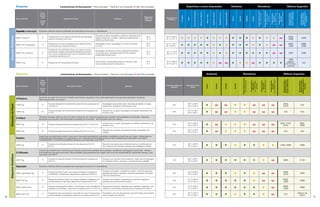 Etiquetas Características de Desempenho: •Recomendado •Teste em Sua Aplicação nr Não Recomendado Ambiente Resistência Ribbons Sugeridos
Nome do Produto
Trans-
ferência
Térmica
(TT)
Térmica
Direta
(DT)
Descrição do Produto Aplicações
Temperatura Mínima de
Aplicação
Temperatura de Uti-
lização
Interior
Exterior
Umidade
Abrasão
ProdutoQuímicoSuave
(Ex:limpa-vidros)
ProdutoQuímico
Moderado
(Ex:álcool,água
sanitária)
ProdutoQuímico
Agressivo
(Ex:gasolina,óleo)
ProdutoQuímico
Extremo
(Ex:Acetona,Xileno)
AplicaçõesPadrão-
ProdutosQuímicos
SuavesaModerados
AltaDurabilidade-
Abrasão,Produtos
QuímicosAgressivose
Extremos
EtiquetasdePapel
Z-Perform
Facestock de papel macio branco brilhante que fornece o equilíbrio ótimo entre desempenho e preço para aplicações industriais.
Recomendado para uso interno.
1000T Tag TT
Etiqueta de papel sem revestimento disponível nas espessuras de
7,5 e 9,5 mil.
Etiquetagem de propósito geral, etiquetas de cabides do varejo,
etiquetas de rastreamento de estoque e loja.
N/A
-50 °F a 200 °F
-46 °C a 93 °C • nr nr
• • nr nr nr
2000,
5319
N/A
1000D Tag DT
Etiqueta de papel sem revestimento disponível na espessura de
5,3 mil.
Etiquetas de uso geral, etiquetagem de cabides rastreamento de
estoque e loja.
N/A
-40 °F a 140 °F
-40 °C a 60 °C • nr nr
• • nr nr nr N/A N/A
Z-Select
Marcador de papel ultra-liso premium, branco brilhante, com cobertura especial para oferecer alta qualidade de impressão.. Ideal para
aplicações que requerem alta velocidade e qualidade de impressão. Recomendado para uso interno.
4000T Tag TT Etiqueta de papel disponível nas espessuras de 5,0, 7,0 e 9,0 mil.
Etiquetas de uso geral, etiquetagem de cabides, rastreamento de
estoque e loja.
N/A
-40 °F a 200 °F
-40 °C a 93 °C • nr
• • • nr nr nr
2000, 2100,
5319
5555,
3200
4000D Tag DT Etiqueta de papel disponível nas espessuras de 5,3 e 7,5 mil.
Etiquetas de uso geral, rastreamento de loja, etiquetagem de
cabides.
N/A
-40 °F a 140 °F
-40 °C a 60 °C • nr
• • • nr nr nr N/A N/A
EtiquetasSintéticas
PolyPro
Superfícies de polipropileno branco fosco que fornece alta qualidade de impressão e resistência a arranhões e a fricção; oferece alguma
flexibilidade para etiquetagem de superfícies curvas. Materiais de transferência térmica recomendados para aplicações que exigem
durabilidade de 1 a 2 anos em ambientes externos, com exposição a até 250 °F.
4000T Tag TT
Etiqueta de polipropileno disponível nas espessuras de 7,0 e
8,5 mil.
Etiqueta de uso geral para ambientes externos; identificação de
fios; ingressos de visitantes, etiquetas de embalagens e pallets.
N/A
-40 °F a 200 °F
-40 °C a 93 °C • • • • • • • • 3200, 5586 5095
Z-Ultimate
Etiqueta de poliéster branco brilhante que oferece excepcional qualidade de impressão e resistência a esfregaços e arranhões . Oferece
boa resistência a produtos químicos. Recomendadas para aplicações que exigem até 3 anos de durabilidade em ambientes externos, com
exposição a até 300 °F.
4000T Tag TT
Etiqueta laminada de poliéster brilhante disponível na espessura
de 8 mil.
Etiquetas que requerem alta resistência l; ideais para armazenagem
em ambiente externo, para aço; e suportes de alta qualidade.
N/A
-40 °F a 200 °F
-40 °C a 93 °C • • • • • • • nr 5095 5100
Especiais Etiquetas sintéticas brancas projetadas para aplicações exclusivas ou desafiadoras.
8000T Light-Weight Tag TT
Etiqueta de olefina Tyvek®
que oferece resistência a desgaste e
durabilidade; material leve; disponível em espessura de 8,0 mil.
Etiquetas costuradas, ; etiquetas de roupas; cintos de segurança;
etiquetas de estufas e berçário; etiquetas grampeadas; armazena-
mento em área externa.
N/A
-40 °F a 200 °F
-40 °C a 93 °C • • • • • • nr nr
2000,
5319
3200
8000T Tuff Tag TT
Etiqueta de poliolefina V-Max®
que oferece resistência a desgaste e uso
em área externa por até 2 dias; disponível em espessura de 7,0 mil.
Etiquetas para berçário; etiquetaspara superfícies irregulares ;
etiquetas para armazenamento externo.
N/A
-70 °F a 200 °F
-57 °C a 93 °C • • • • • • nr nr
5555,
3200
5586
8000T Ultra-Tuff Tag TT
Etiqueta de polipropileno Valéron®
que oferece a maior resistência a
desgaste e durabilidade; disponível nas espessuras de 7,5 e 9,5 mil.
Etiquetas para berçário; etiquetas para superfícies irregulares ; apli-
cações em construções; etiquetas para armazenamento externo.
N/A
-70 °F a 200 °F
-57 °C a 93 °C • • • • • • • nr
5555,
3200
5586
8000T Nylon Tag TT
Etiqueta de nylon que pode ser costurada na roupa; fornece excep-
cional qualidade de impressão; disponível na espessura de 5,7 mil.
Etiquetagem de cinto de segurança e de informações de caracterís-
ticas e cuidados em tecidos.
N/A
-40 °F a 302 °F
-40 °C a 150 °C • • • • • • • nr N/A
Ribbon de
Nylon
1716
Etiquetas Características de Desempenho: •Recomendado •Teste em Sua Aplicação nr Não Recomendado Superfícies a serem etiquetadas Ambiente Resistência Ribbons Sugeridos
Nome do Produto
Trans-
ferência
Térmica
(TT)
Térmica
Direta
(DT)
Descrição do Produto Aplicações
Temperatura
Mínima de
Aplicação
Temperatura de
Utilização
Corrugado
Papel
FilmesparaEmbalagem
MaioriadosPlásticos
MetaleVidro
SuperfíciesÁsperas
SuperfíciesCurvas
SuperfíciesÚmidas
Interior
Exterior
Umidade
Abrasão
ProdutoQuímicoSuave
(Ex:limpa-vidros)
ProdutoQuímicoModerado
(Ex:álcool,água
sanitária)
ProdutoQuímico
Agressivo
(Ex:gasolina,óleo)
ProdutoQuímico
Extremo
(Ex:Acetona,Xileno)
AplicaçõesPadrão-
ProdutosQuímicos
SuavesaModerados
AltaDurabilidade-
Abrasão,Produtos
QuímicosAgressivose
Extremos
EtiquetasSintéticas
Especiais(continuação) Etiquetas sintéticas brancas projetadas para aplicações exclusivas ou desafiadoras.
8000T Z-Destruct™ TT
Etiqueta de vinil com adesivo permanente que desintegra
quando a etiqueta é removida.
Etiquetas de dados serializados e garantia; aplicações que
exigem solução anti violação ; ideais para equipamentos
eletrônicos de alto valor.
50 °F
10 °C
-60 °F a 250 °F
-51 °C a 121 °C • • • • • • • • • • • • • • • nr
3200,
5586
5095
8000T Vinil Transparente TT
Etiqueta de vinil fosco transparente com adesivo acrílico
permanente que é altamente flexível.
Etiquetagem de fios; etiquetagem em torno de frascos
ou tubos.
50 °F
10 °C
-40 °F a 176 °F
-40 °C a 80 °C • • • • • • • • • • • • • • nr nr
5555,
3200
5586,
5095
8000T Vinil Duradouro TT
Etiqueta de vinil semibrilho branca, com adesivo acrílico
permanente, oferece excelente flexibilidade para superfí-
cies curvas, durabilidade de 5 anos em ambiente externo
e excelente resistência a UV.
Etiquetagem de frascos ou tubos, etiquetas de advertên-
cia de segurança, tubulações externas que requerem
durabilidade de até 5 anos.
50 °F
10 °C
-40 °F a 170 °F
-40 °C a 77 °C • • • • • • • • • • • • • • nr nr 5555 5095
8000T Cling TT Etiqueta de vinil cling estática brilhante.
Troca de óleo, manutenção preventiva e serviços. Ade-
sivos de estacionamento temporários..
32 °F
0 °C
-40 °F a 200 °F
-40 °C a 93 °C • • • • • • nr nr
• • • nr
• • • •
3200
(branco),
5319 (trans-
parente)
N/A
 