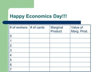 Happy Economics Day!!! 7 6 5 4 3 2 1 0 Value of Marg. Prod. Marginal Product # of cards # of workers 