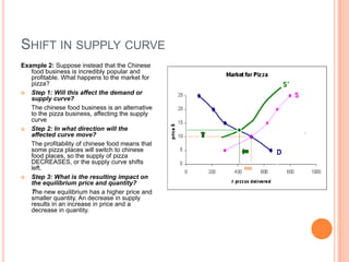 Shift in supply curveExample 2: Suppose instead that the Chinese food business is incredibly popular and profitable. What happens to the market for pizza? Step 1: Will this affect the demand or supply curve?	The chinese food business is an alternative to the pizza business, affecting the supply curveStep 2: In what direction will the affected curve move?	The profitability of chinese food means that some pizza places will switch to chinese food places, so the supply of pizza DECREASES, or the supply curve shifts left.Step 3: What is the resulting impact on the equilibrium price and quantity? 	The new equilibrium has a higher price and smaller quantity. An decrease in supply results in an increase in price and a decrease in quantity.
