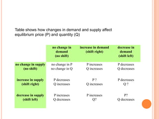 Table shows how changes in demand and supply affect equilibrium price (P) and quantity (Q)