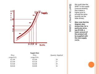 Shift in supply  curveWe could view the SHIFT in the supply curve as showing that it takes a higher price to provide the same quantity (as the table shows). Also note that the diagram also shows that, for a particular price, say $14.00, a lower amount of the product will be supplied with the new supply curve.