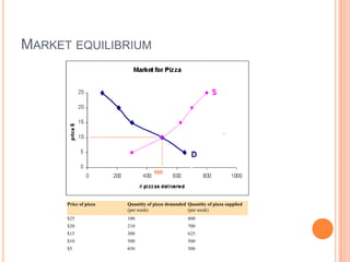 Market equilibrium