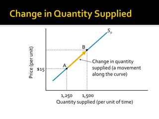 S0


                                     B
Price (per unit)




                                         Change in quantity
                            A            supplied (a movement
                   $15
                                         along the curve)


                          1,250     1,500
                         Quantity supplied (per unit of time)
 