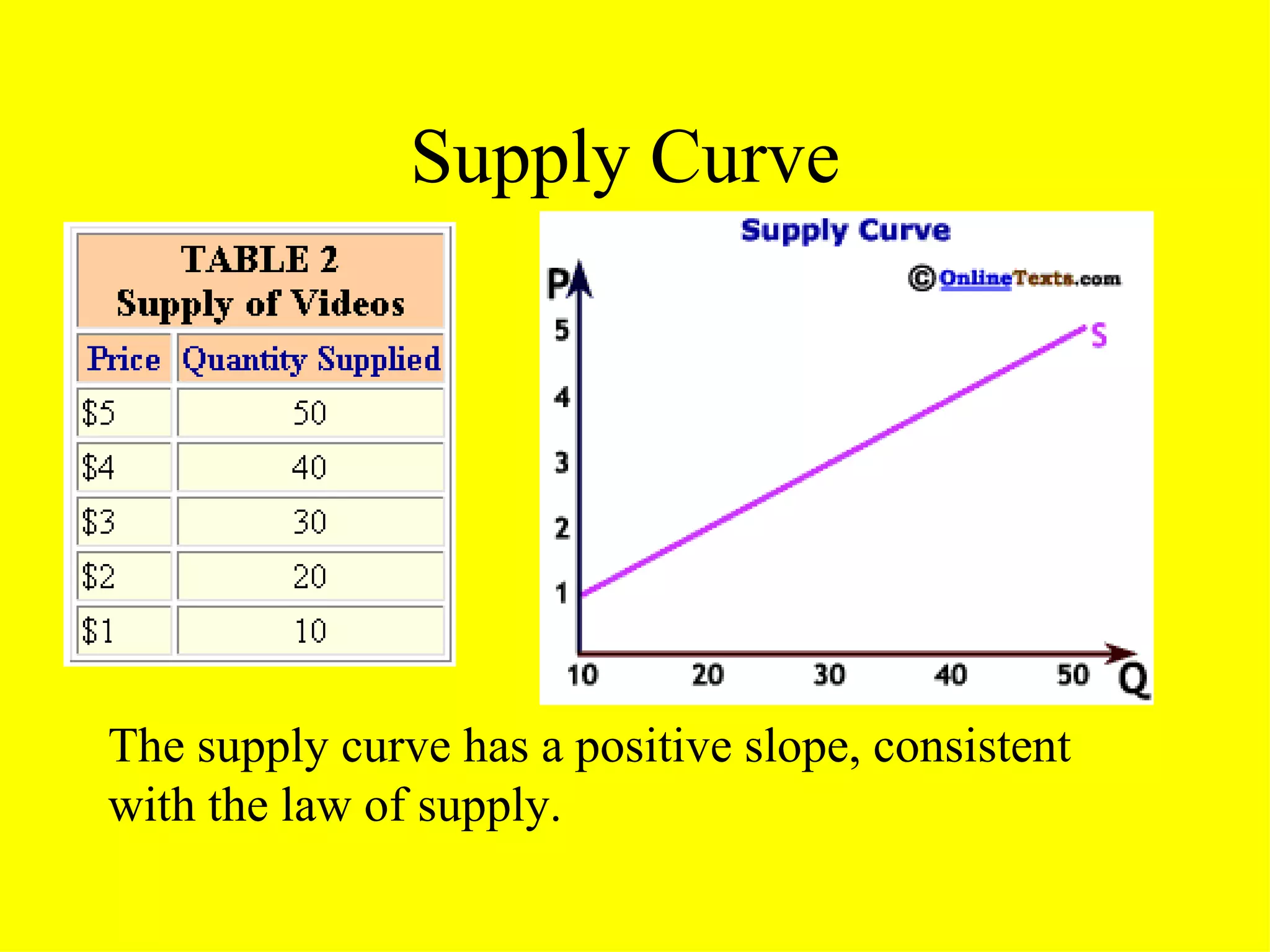 Supply Curve




The supply curve has a positive slope, consistent
with the law of supply.
 