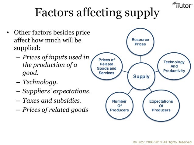 Demand & Supply
