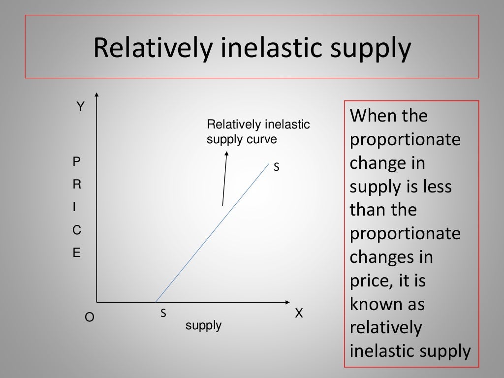 Supply & Elasticity of Supply.