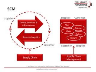 SCM
Supplier

Supplier
Goods, Services &
Informations

Customer

Plan
Source
Make

Deliver
Reverse Logistics

Return

Customer

Supply Chain

Customer

Supply Chain
Management

….our desire is to improve the Performance of People and Business.
www.business-performance.dk

Supplier

 