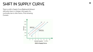 SHIFT IN SUPPLY CURVE
There is a shift in Supply Curve {Rightward/Leftward
shift} when there is a change in the supply of a
commodity due to other factors, Price remaining
Constant.
11
 