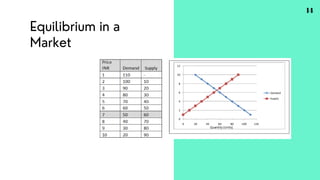 Equilibrium in a
Market
14
 