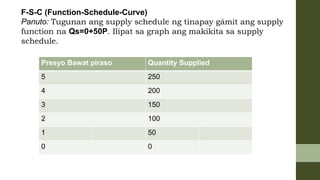 F-S-C (Function-Schedule-Curve)
Panuto: Tugunan ang supply schedule ng tinapay gámit ang supply
function na Qs=0+50P. Ilipat sa graph ang makikita sa supply
schedule.
Presyo Bawat piraso Quantity Supplied
5 250
4 200
3 150
2 100
1 50
0 0
 
