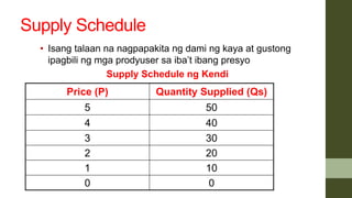 Supply Schedule
• Isang talaan na nagpapakita ng dami ng kaya at gustong
ipagbili ng mga prodyuser sa iba’t ibang presyo
Supply Schedule ng Kendi
Price (P) Quantity Supplied (Qs)
5 50
4 40
3 30
2 20
1 10
0 0
 