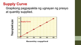 Supply Curve
Supply Curve
Grapikong pagpapakita ng ugnayan ng presyo
at quantity supplied.
 