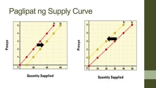 Paglipat ng Supply Curve
 