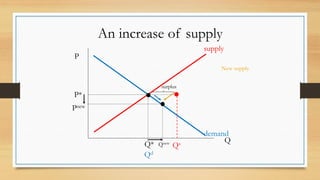 An increase of supply
P
Q
P*
Q* Qs
Qd
demand
supply
Pnew
Qnew
surplus
New supply
 