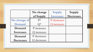 P* P decreases
Q* Q increases
P increases
Q increases
P decreases
Q decreases
Demand
Decreases
No change of
Demand
No change
of Supply
Supply
Increases
Supply
Decreases
Demand
Increases
 