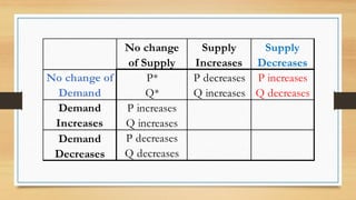 P* P decreases P increases
Q* Q increases Q decreases
P increases
Q increases
P decreases
Q decreases
Demand
Decreases
No change of
Demand
No change
of Supply
Supply
Increases
Supply
Decreases
Demand
Increases
 