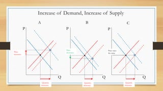 Increase of Demand, Increase of Supply
Q
P
Q
P
Q
P
A B C
Price
increases
Quantity
increases
Quantity
increases
Quantity
increases
Price
decreases
Price stays
the same
 