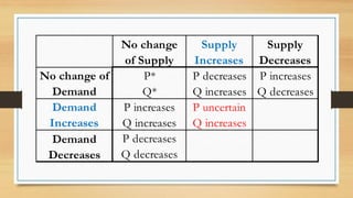 P* P decreases P increases
Q* Q increases Q decreases
P increases P uncertain
Q increases Q increases
P decreases
Q decreases
Demand
Decreases
No change of
Demand
No change
of Supply
Supply
Increases
Supply
Decreases
Demand
Increases
 