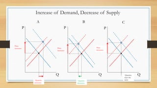 Increase of Demand, Decrease of Supply
Q
P
Q
P
Q
P
A B C
Price
increases
Quantity
increases
Quantity
decreases
Quantity
stays the
same
Price
increases
Price
increases
 