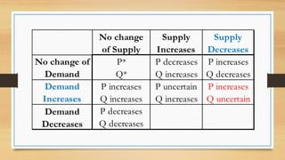 P* P decreases P increases
Q* Q increases Q decreases
P increases P uncertain P increases
Q increases Q increases Q uncertain
P decreases
Q decreases
Demand
Decreases
No change of
Demand
No change
of Supply
Supply
Increases
Supply
Decreases
Demand
Increases
 