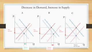 Decrease in Demand, Increase in Supply
Q
P
Q
P
Q
P
A B C
Price
decreases
Quantity
decreases
Quantity
increases
Quantity
stays the same
Price
decreases
Price
decreases
 