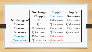 P* P decreases P increases
Q* Q increases Q decreases
P increases P uncertain P increases
Q increases Q increases Q uncertain
P decreases P decreases
Q decreases Q uncertain
Demand
Decreases
No change of
Demand
No change
of Supply
Supply
Increases
Supply
Decreases
Demand
Increases
 