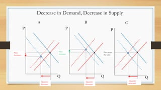 Decrease in Demand, Decrease in Supply
Q
P
Q
P
Q
P
A B C
Price
decreases
Quantity
decreases
Quantity
decreases
Quantity
decreases
Price
increases
Price stays
the same
 