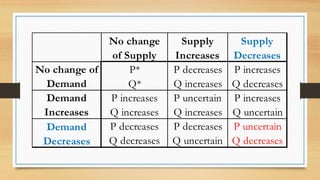 P* P decreases P increases
Q* Q increases Q decreases
P increases P uncertain P increases
Q increases Q increases Q uncertain
P decreases P decreases P uncertain
Q decreases Q uncertain Q decreases
Demand
Decreases
No change of
Demand
No change
of Supply
Supply
Increases
Supply
Decreases
Demand
Increases
 