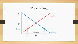 Price ceiling
P
Q
P*
Pceiling
Q*
Qs Qd
shortage demand
supply
 