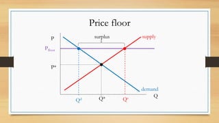 Price floor
P
Q
P*
Pfloor
Q* Qs
Qd
surplus
demand
supply
 