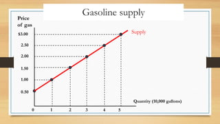 $3.00
2.50
2.00
1.50
1.00
0.50
2
1 3 4 5
Price
of gas
Quantity (10,000 gallons)
0
Gasoline supply
Supply
 