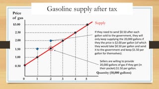 $3.00
2.50
2.00
1.50
1.00
0.50
2
1 3 4 5
Price
of gas
Quantity (10,000 gallons)
0
Gasoline supply after tax
Supply
Sellers are willing to provide
20,000 gallons of gas if they get (in
their pocket) $1.50 per gallon.
If they need to send $0.50 after each
gallon sold to the government, they will
only keep supplying the 20,000 gallons if
they the price is $2.00 per gallon (of which
they would take $0.50 per gallon and send
it to the government and keep $1.50 per
gallon for themselves).
 