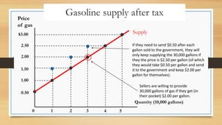 $3.00
2.50
2.00
1.50
1.00
0.50
2
1 3 4 5
Price
of gas
Quantity (10,000 gallons)
0
Gasoline supply after tax
Supply
Sellers are willing to provide
30,000 gallons of gas if they get (in
their pocket) $2.00 per gallon.
If they need to send $0.50 after each
gallon sold to the government, they will
only keep supplying the 30,000 gallons if
they the price is $2.50 per gallon (of which
they would take $0.50 per gallon and send
it to the government and keep $2.00 per
gallon for themselves).
 