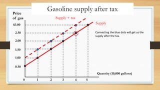 $3.00
2.50
2.00
1.50
1.00
0.50
2
1 3 4 5
Price
of gas
Quantity (10,000 gallons)
0
Gasoline supply after tax
Supply
Supply + tax
Connecting the blue dots will get us the
supply after the tax.
 