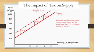 $3.00
2.50
2.00
1.50
1.00
0.50
2
1 3 4 5
Price
of gas
Quantity (10,000 gallons)
0
The Impact of Tax on Supply
Supply
Supply + tax
$0.50
$0.50
$0.50
Essentially, we observe the impact
of a tax on the supply as if the
supply were SHIFTED UP by the
amount of the tax.
 