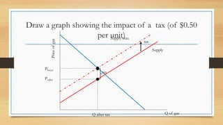 Draw a graph showing the impact of a tax (of $0.50
per unit)
Price
of
gas
Q of gas
tax
Supply
Supply+tax
Pbuyer
Pseller
tax
Q after tax
 