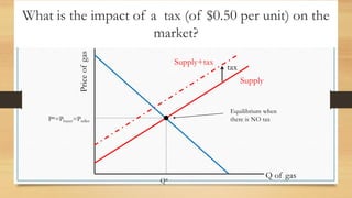 What is the impact of a tax (of $0.50 per unit) on the
market?
Price
of
gas
Q of gas
tax
Supply
Supply+tax
Equilibrium when
there is NO tax
P*=Pbuyer=Pseller
Q*
 