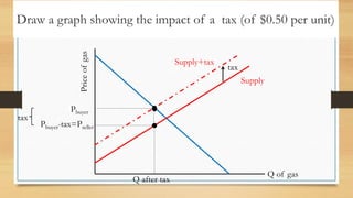 Draw a graph showing the impact of a tax (of $0.50 per unit)
Price
of
gas
Q of gas
tax
Supply
Supply+tax
Pbuyer
Pbuyer-tax=Pseller
tax
Q after tax
 