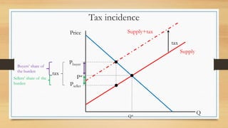 Tax incidence
Price
Q
tax
Supply
Supply+tax
P*
Q*
Pbuyer
Pseller
tax
Buyers’ share of
the burden
Sellers’ share of the
burden
 