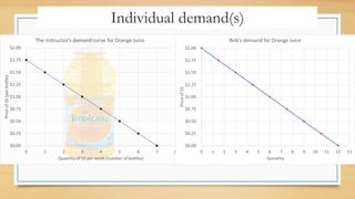 Individual demand(s)
 