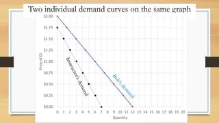 Two individual demand curves on the same graph
 