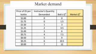 Market demand
Price of OJ per
bottle
Instructor's Quantity
Demanded Bob's Qd
Market Qd
$2.00 0 0 0
$1.75 0 1.5 1.5
$1.50 1 3 4
$1.25 2 4.5 6.5
$1.00 3 6 9
$0.75 4 7.5 11.5
$0.50 5 9 14
$0.25 6 10.5 16.5
$0.00 7 12 19
 