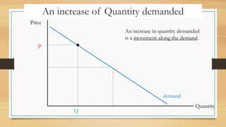 An increase of Quantity demanded
Price
Quantity
P
Q
An increase in quantity demanded
is a movement along the demand.
demand
 